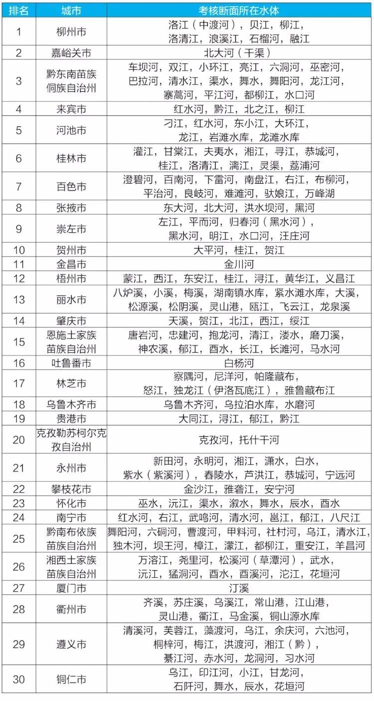 生態(tài)環(huán)境部通報2021年6月和1~6月全國地表水質(zhì)量狀況