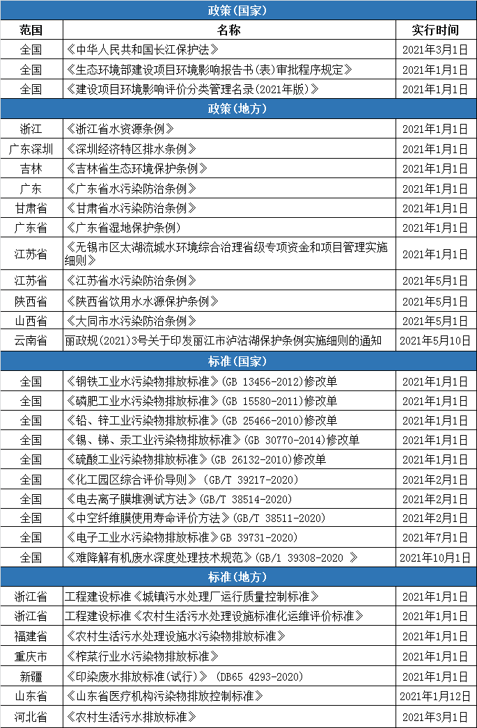 2021年多項環(huán)境保護及水污染防治新規(guī)來襲！