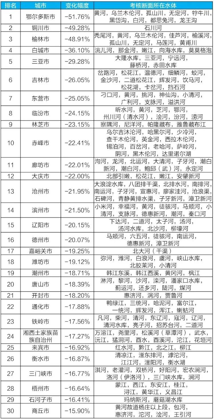 生態(tài)環(huán)境部通報2021年6月和1~6月全國地表水質(zhì)量狀況