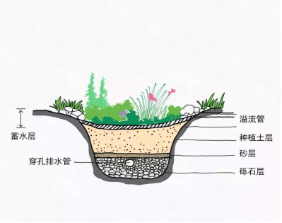 <a href=http://m.yc-jh.com target=_blank class=infotextkey>水環(huán)境治理</a>中常用的“海綿”技術(shù)措施