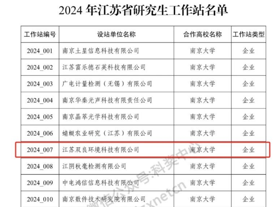 喜訊！雙良環(huán)境成功獲批2024年江蘇省研究生工作站